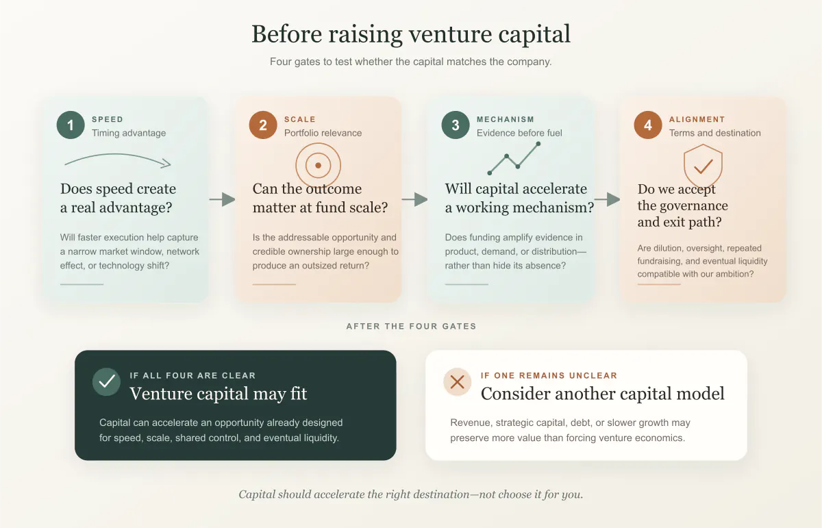 Four questions founders should answer before raising venture capital