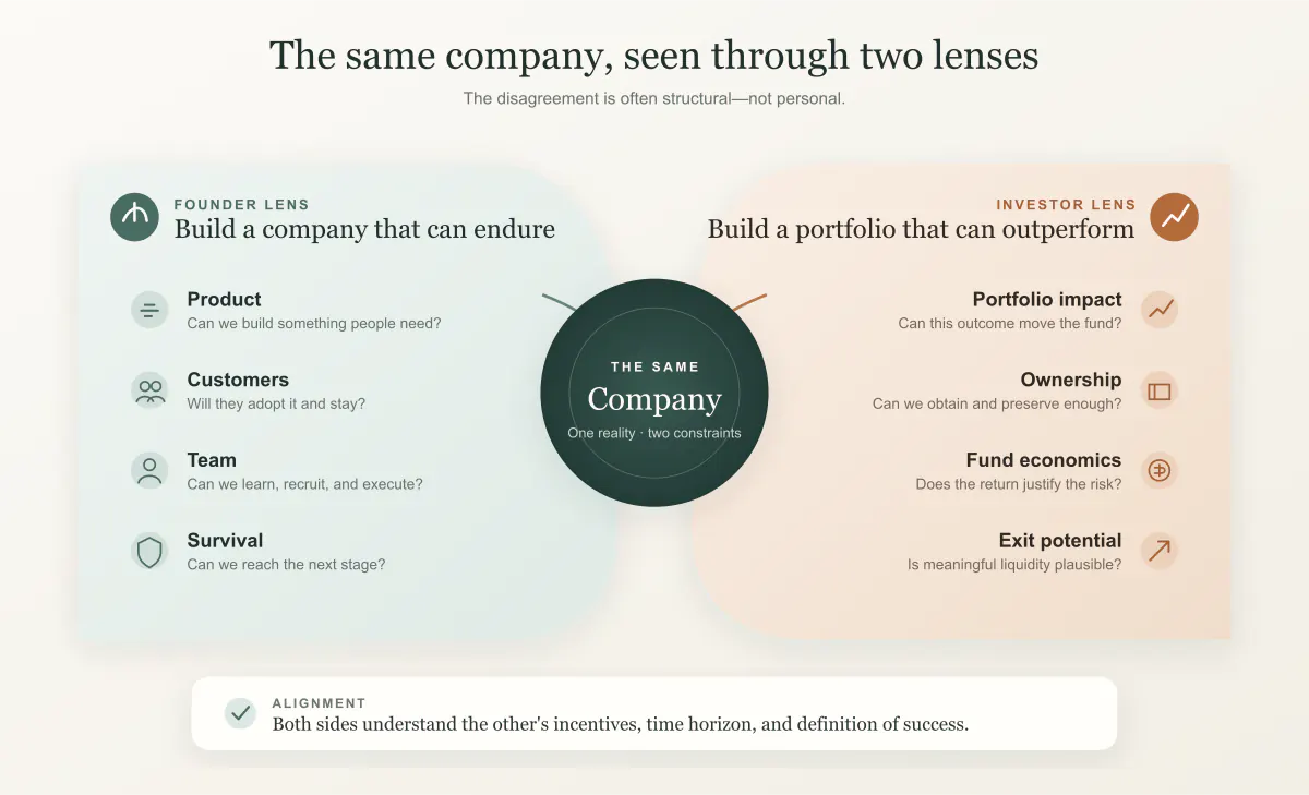 Founder and venture investor perspectives on the same company