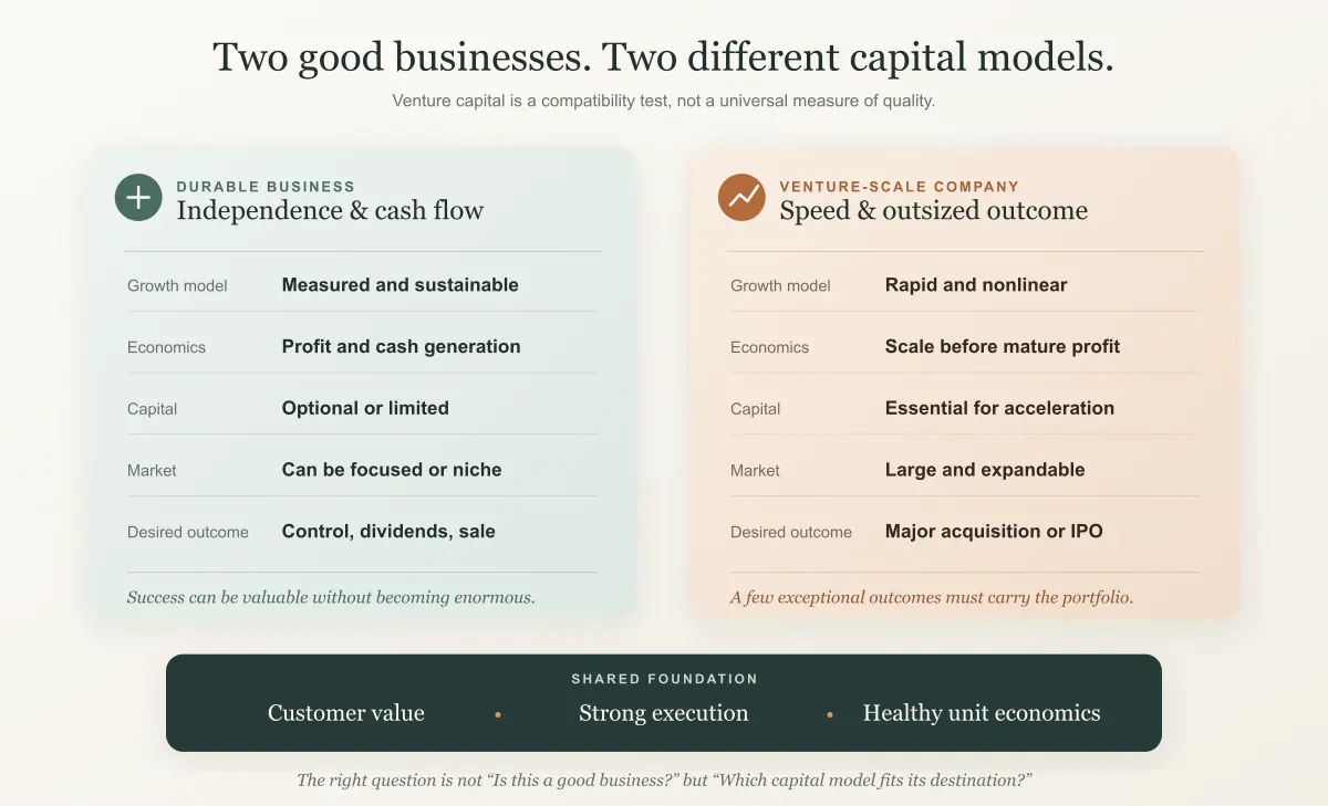 Comparison between a durable business and a venture-scale company