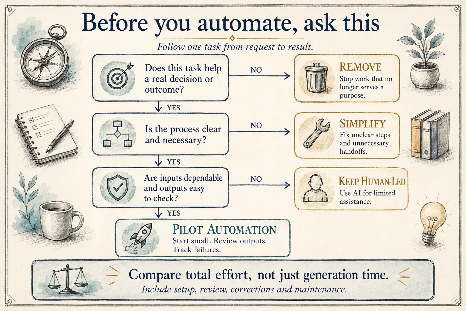 Decision tree for choosing whether to remove a task, simplify it, keep it human-led or pilot automation.